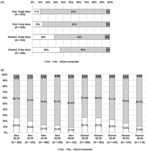 Figure 4. Feeling of worry about taking the drug (answer to Q 9: “When you were taking the antiviral for influenza the last time, were you worried that you would vomit out the drugs or you did not take (inhale) enough of the drugs?”) by type of dosage form of the drugs (A) or by age and gender (B).