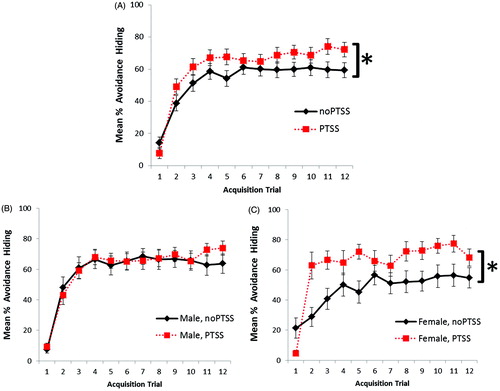 Figure 3. Avoidance hiding (hiding during the warning period). (A) Avoidance hiding increased across trials, and was greater in the PTSS subgroup particularly toward later trials. (B) Males with vs. without PTSS showed similar levels of avoidance hiding, but (C) avoidance hiding was significantly greater in females with PTSS compared to noPTSS females. Asterisks denote significant group differences between PTSS and noPTSS groups. Error bars represent standard error of the mean.