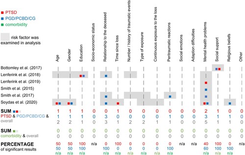 Figure 3. Analysed and significant predictors within the included longitudinal studies.Note. Fields with a grey background mean that this predictor was investigated in the study but was not significant. Fields with a coloured dot mean that the predictor was significant for the respective disorder. The percentages were rounded to whole numbers and refer to the proportion of studies in which a predictor was significant among the total number of studies that analysed this predictor.