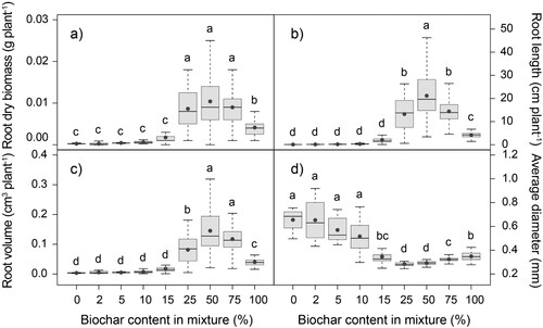 Figure 6. Effect of peat substitution by biochar on (a) root dry biomass (g plant−1), (b) total root length (cm plant−1), (c) root volume (cm3 plant−1) and (d) root average diameter (mm) of Tagetes patula (mean ± standard error). Grey dot represents the mean. Different letters indicate different groups according to Dunn test (α = 0.05).