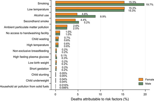 Figure 4 Percentage contributions of major risk factors to RIT age-standardized deaths by gender, 2019.