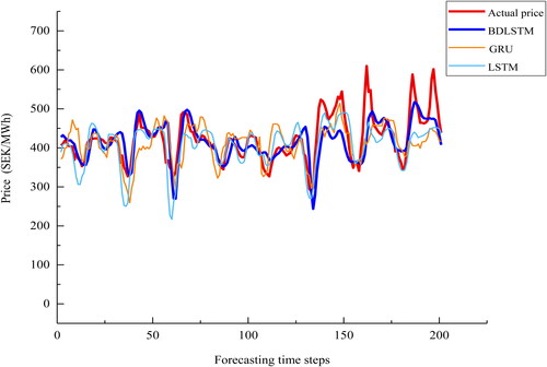 Figure 13. A plot of the actual price and the predictions by deep learning models for series 1.