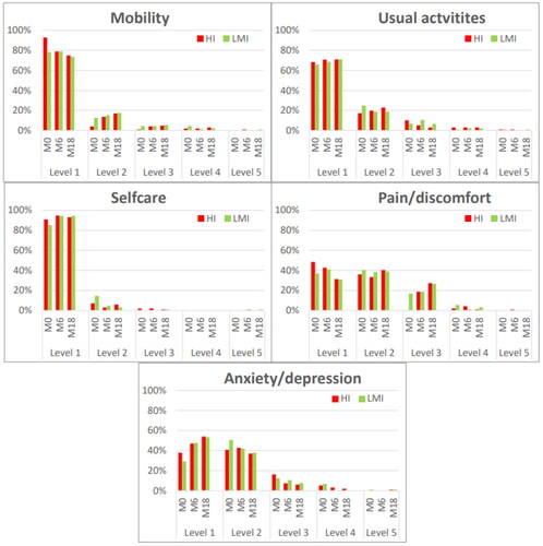 Figure 2. Proportion of responses by level of severity for EQ-5D-5L dimensions at baseline (M0), post intervention (M6) and 12-month follow up (M18) in the high intensity (HI) and low-to-moderate (LMI) exercise group. Level 1: no problems, level 2: slight problems, level 3: moderate problems, level 4: severe problems, level 5: extreme problems or unable.