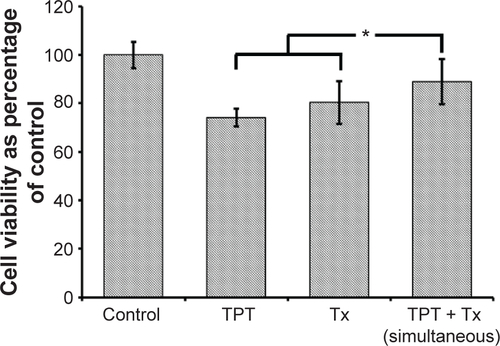 Figure S2 Cell viability (percentage of control) of NCI-H460 tumoroids generated on 3-D chitosan–gelatin scaffolds following treatment with TPT, Tx, and Tx + TPT.Notes: Concentrations of Tx and TPT were 100 and 500 nM, respectively. *Indicates significance (P<0.05) between additive effect of Tx and TPT when treated individually vs their simultaneous treatment on NCI-H460 tumoroids (n=3).Abbreviations: 3-D, three-dimensional; TPT, topotecan; Tx, paclitaxel.