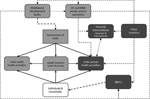 Figure 1. Pathways of financialization in MDB loans to India’s healthcare sector.Source: author’s own.