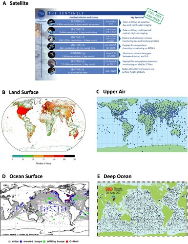 Fig. 3 Current status of the backbone global observation system. (A) Satellite – the European Copernicus Sentinel programme (from NAS Citation2018a). (B) Land surface – Global Land Surface Databank Stations (courtesy of NOAA NCEI). (C) Upper air sounding stations (courtesy of NOAA NWS). (D) Ocean surface – the ICOADS observations for August 2021 (courtesy of NOAA). (E) Deep ocean – the Argo profiling floats for September 28, 2021 (from Argo Programme).