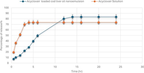 Figure 1. The cumulative release of Acyclovir from both the Acyclovir-loaded cod liver oil nanoemulsion and Acyclovir solution was measured through a dialysis membrane with a molecular weight cut-off of 12,000−14,000 Da over a 24-hour period.