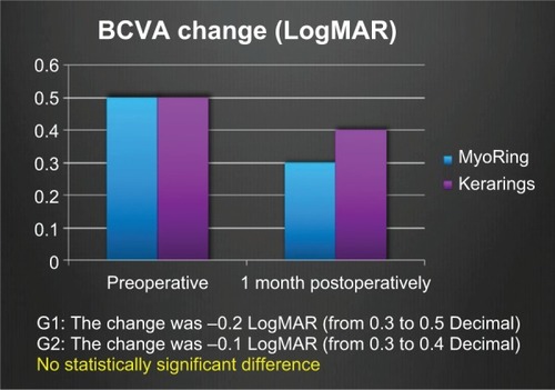 Figure 3 Changes in BCVA in both groups (LogMAR).