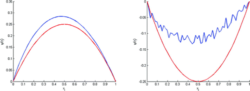 Figure 18. Test with errobs=30%‖ψexact‖2 . This figure shows that ψ0 begins to move away from ψ0exact (left) and v0 is far from v0exact (right).