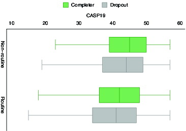 Figure 1. CASP-19, social class and dropping out.