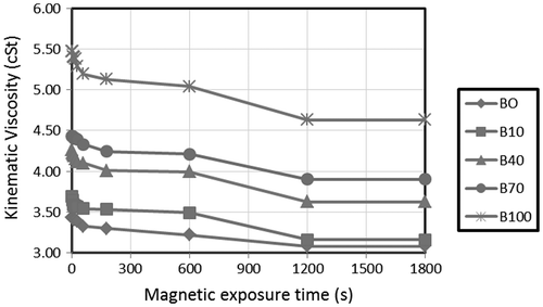 Figure 5. Kinematic viscosity of biodiesel and its blends as a function of exposure time to electro-magnetic field.