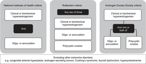 Figure 3 A summary of the three sets of criteria for the diagnosis of PCOS: the National Institutes of Health criteria (1990),Citation10 the Rotterdam criteria (2003)Citation11 and the Androgen Excess Society criteria (2006).Citation12