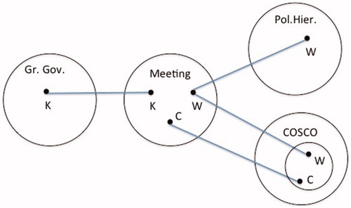 Figure 3. Graph of the further integration of the social inclusions on COSCO and the Greek counterparts( K: Greek Prime Minister Mr Costas Karamanlis, W: Mr Wei Jiafu, President of COSCO, C: Mr Chen Hongsheng, COSCO Vice-Chairman).