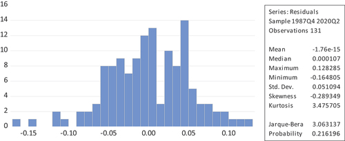 Figure A1. Normality test.Source: By Author Based on the findings reported on Figure 5.5, the results show a Jarque-Bera statistic of 3.063, with an associated probability of 0.2162. This means the residuals are normally distributed.