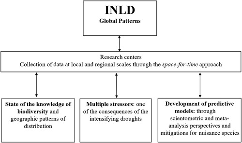 Figure 1. Schematic presentation of the International Network on Limnology of Drylands (INLD) indicating global patterns and the functioning of biodiversity in dryland freshwater ecosystems.