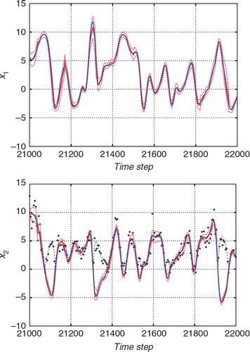 Fig. 11 Result of the estimation from the non-Gaussian observation with the hybrid algorithm. The upper and lower panels show the estimates for x 1 (an unobserved variable) and the estimate for x 2 (an observed variable), respectively. The blue line indicates the true state and the red line indicates the estimate. The thin red dashed lines indicate the 2σ range of the filtered distribution.