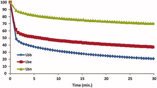 Figure 5. Degradation kinetics of the free radical Fremy’s salt by Lycium leaves.