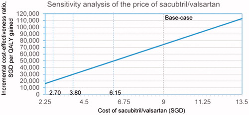 Figure 3. Sensitivity analysis of cost of sacubitril/valsartan. The change in incremental cost-effectiveness ratio of sacubitril/valsartan vs enalapril associated with varying price of sacubitril/valsartan is shown. The daily price of sacubitril/valsartan used in the base-case analysis is SGD 9.00.