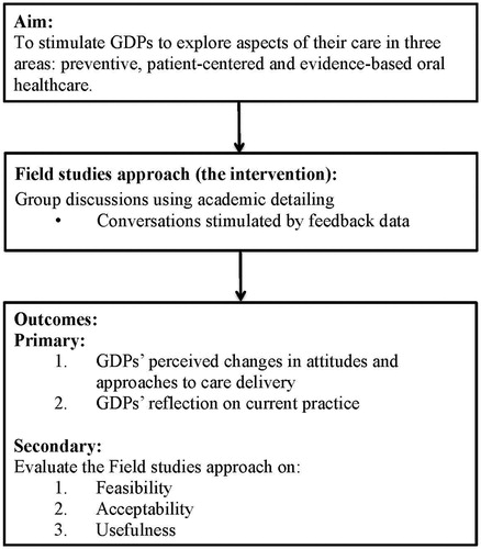 Figure 1. The aim intervention and outcomes of the Field Studies.