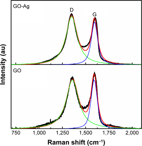 Figure S4 Raman spectra of GO and GO-Ag nanocomposites.Abbreviation: GO, graphene oxide.