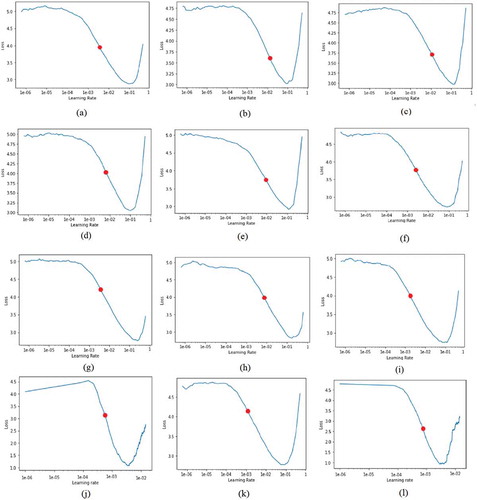 Figure 11. Learning rate – loss graphs of the deep learning architectures used in the study (a) DenseNet121 (b) VGG-16 (c) Xception (d) Inception V3 (e) NasNet (f) EfficientNet (g) Squeezenet (h) AlexNet (i) ResNet- 50 (j) HitNet (k) CapsNet (l) TSLNet