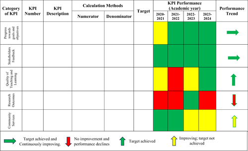 Figure 3 Proposed KPI Dashboard model for Allied Healthcare Institutions.