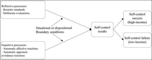 Figure 2. The dual-systems model of self-control and income.Source: Adapted from Hofmann et al. (Citation2009).