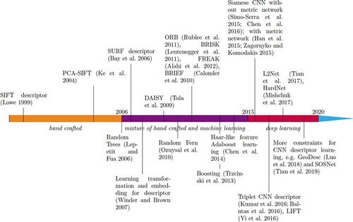 Figure 3. The literature timeline for feature description. For better viewing of the whole graph, some closely linked papers are combined into one block with an +1 year difference, e.g. all the binary descriptors including ORB, BRISK, BRIEF and FREAK are combined into one block