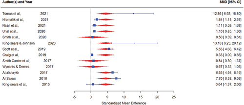 Figure 8. Forest Plot in case of separated studies based on Method (Mixed vs Quantitative).