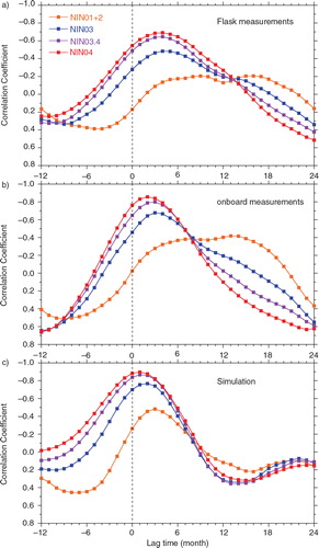 Fig. 8 Correlation coefficients between the Niño indices and the lagged APO gradients (25–0°S) based on the (a) flask measurements, (b) onboard in-situ measurements and (c) model simulation. Orange, blue, purple and red lines correspond to the Niño 1+2, Niño 3, Niño 3.4 and Niño 4 indices, respectively.