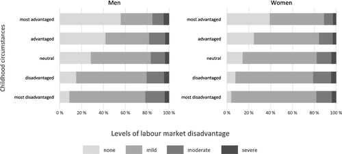 Figure 2. Percentages of labour market disadvantage by childhood circumstances for men (N = 4808) and women (N = 5463).