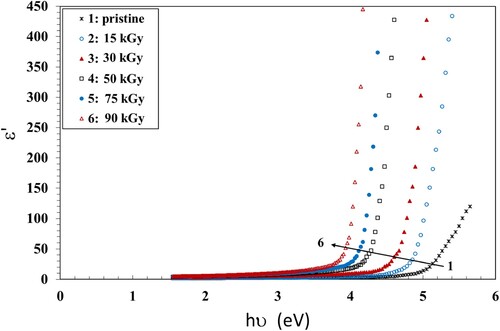 Figure 8. A plot of ε′ vs. hν for the pristine and irradiated NC films.