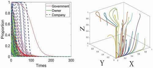 Figure 2. Evolution of government, owner, and company at D10,0,0, Scenario I: C = 0.15, T = 0.1, D1 = 0.05, D2 = 0.05, R1 = 25, R2 = 25.1, P1 = 21, P2 = 22, Q1 = 1.2, Q2 = 0.5, M1 = 0.1, M2 = 0.25, α=3.5%,β=5%,γ=0.98.