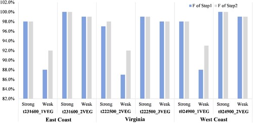 Figure 5. F Value of denoising result under different conditions.