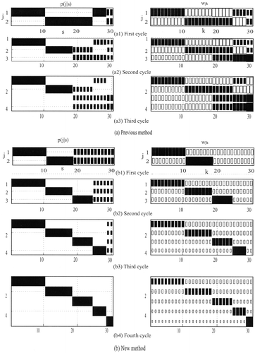 Figure 3. Competitive unit activation patterns p (j|s) and connection weights w jk by: (a) the conventional; and (b) the novel method. In competitive unit activations (left), black squares represent normalized competitive unit activations p (j|s), and their size denotes the strength of activations. In connection weights (right), we used the Hinton diagram (Hinton and Sejnowski Citation1986) in which black and white squares represent positive and negative connections, and their size shows the strength of connections.