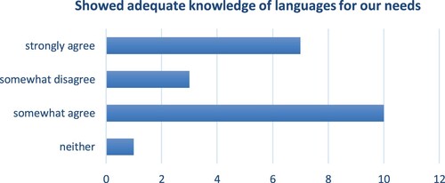 Figure 2. Impressions of trainee translators’ language knowledge.