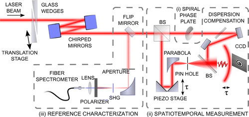 Figure 1. Schematic experimental set-up for the generation and characterization of broadband optical vortex pulses. The beam from an ultrafast oscillator is compressed with a chirped mirror and fused silica wedge compressor. The characterization set-up can be divided into three sub-sections, (i) generation of broadband vortex pulses with a spiral phase plate, (ii) spatiotemporal characterization of the vortex pulses by spatially resolved Fourier transform spectrometry with the help of a dispersion balanced Mach–Zehnder interferometer and (iii) temporal characterization of the pulse entering the interferometer by the d-scan method, allowing us to determine the reference spectral phase.