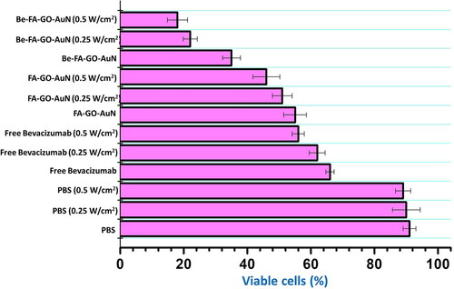 Figure 6. Cytotoxicity of Be-FA-Go-AuN, FA-GO-AuN, free bevacizumab and PBS non-irradiated and irradiated at different power density of 0.25 W/cm2 and 0.5 W/cm2.
