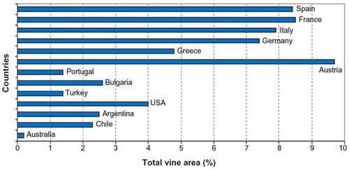 Figure 2 Organic share of total vine area (%) 2012.*