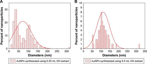 Figure S4 Size distribution histograms of AuNPs synthesized using 0.25 mL OH extract (A) and 0.5 mL OH extract (B).Notes: Data were fitted with a normal distribution function. Mean sizes and standard deviations are presented in Table 1.Abbreviations: AuNP, gold nanoparticle; OH, Origanum herba.