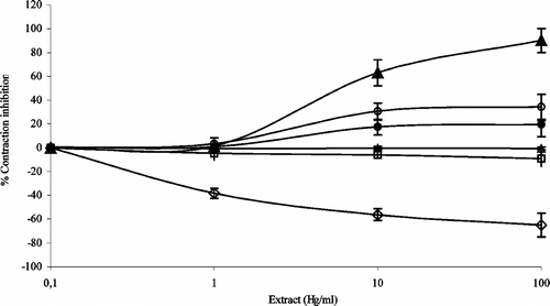 Figure 1 Effect of the extracts of four medicinal plants on the electrically induced contraction using the example of extracted guinea pig's intestine. Each date is the mean and SD of five observation. Hexane extract of Tournefortia densiflora. leaves (⋄__⋄), hexane extract of Tournefortia densiflora. stem (•__•), methanol extract of Boerhavia coccinea. (•__•), extract of Flaveria trinervia. (+__+), methanol extract Tournefortia densiflora. leaves (▵___▵), methanol extract of Vitex mollis. (•__•), and the control papaverin (•___•).