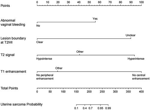 Figure 2. Nomogram for independent risk factors in predicting uterine sarcoma. The corresponding score of each independent risk factor was visualized on the nomogram. The total score was obtained by adding up the scores of independent risk factor.