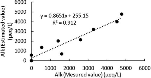 Figure 7. Measured Alk and estimated Alk