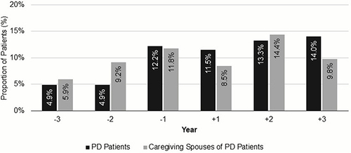 Figure 2 Proportion of PD Patient cohort and Caregiving Spouse cohort with short-term disability.