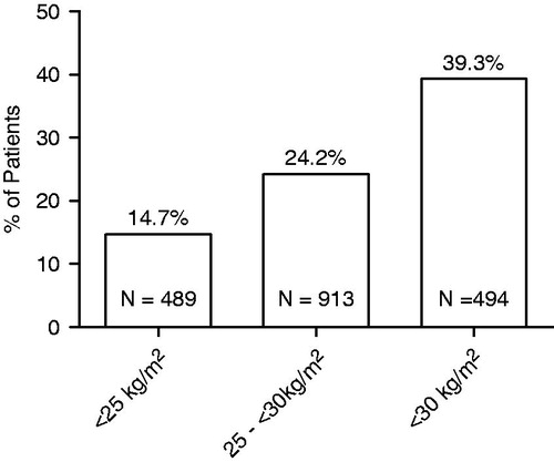 Figure 1. Prevalence of low testosterone (baseline serum total testosterone <300 ng/dL), by baseline BMI.