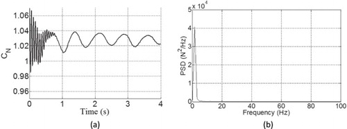 Figure 20. Characteristics of the normal force on the airfoil with a microtab installed at x/c = 0.7 chord-wise on the upper airfoil surface: (a) the normal force coefficient over time and (b) the power spectral density (PSD) of the normal force.