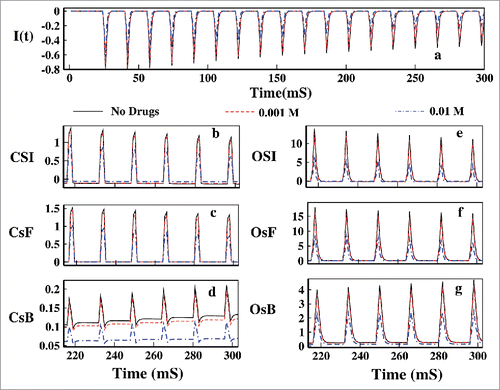 Figure 15. Effect of drug in pulse train. In (A) the ionic current is plotted for 0.001, 0.01 M Mexilitine. In (B), (C) and (D) CSI, CsF and CsB is plotted respectively. In (E), (F) and (G) the OSI, OsF and OsB is plotted for the aforesaid drug concentrations.