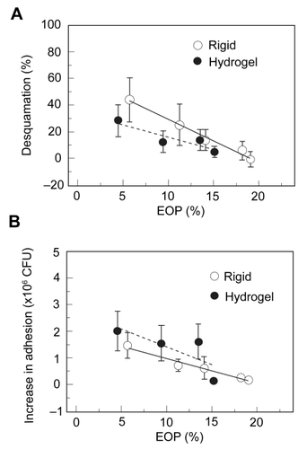 Figure 2 (A) Percentage of epithelial desquamation as a function of equivalent oxygen percentage (EOP). As lens oxygen transmissibility increased, there was a significant decrease in epithelial desquamation for both RGP and hydrogel lenses. At lower oxygen transmission levels, RGP lenses induced greater levels of surface epithelial desquamation. At the highest EOP tested, RGP lenses induced no observable desquamation. (B) Increase in PA adherence, expressed as colony forming units (CFU), as a function of EOP. Similar to desquamation, increasing EOP levels resulted in a reduction of PA adherence. In contrast to desquamation, for each level of oxygen transmission, rigid lenses bound significantly less PA than hydrogel lenses. Copyright © 1994. Figures adapted with permission from CitationImayasu M, Petroll WM, Jester JV, et al. 1994. The relation between contact lens oxygen transmissibility and binding of Pseudomonas aeruginosa to the cornea after overnight wear. Ophthalmology, 101:371–88.
