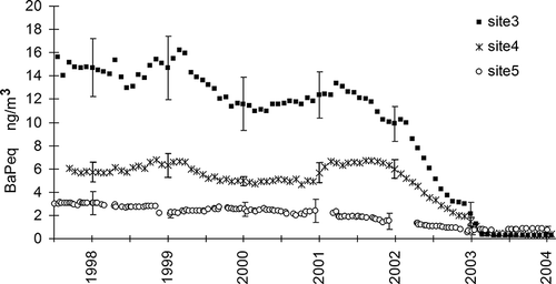 Figure 2. Annual moving averages at sites 3, 4, and 5 of BaPeq daily concentrations. Concentrations are expressed as BaPeq nanograms per cubic meter, updated every 4 weeks. Time axis is labeled at the start of each year, and annual moving average values are drawn at the end of their reference periods. The 95% confidence intervals for the annual means are traced onto the graphs at the end of every year.