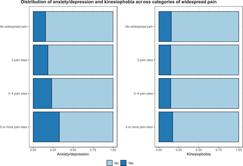 Figure 2. Distribution of experiencing anxiety/depression and kinesiophobia (No/Yes) across categories of widespread pain presented with bar charts. No widespread pain equals 0–1 pain sites.
